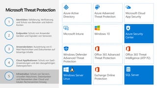 Microsoft Intune
Office 365 Threat
Intelligence (ATP P2)
Windows Defender
Advanced Threat
Protection
SQL ServerWindows Server
Linux
Azure Active
Directory
Office 365 Advanced
Threat Protection
Microsoft Cloud
App Security
Azure Security
Center
Azure Advanced
Threat Protection
Windows 10
1
3
2
5
4
Microsoft Threat Protection
Endpunkte: Schutz von Anwender
Geräten und Signalen von Sensoren
Anwenderdaten: Auswertung von E-
Mail-Nachrichten und Dokumenten auf
bösartige Inhalte
Exchange Online
Protection
Infrastruktur: Schutz von Servern,
virtuellen Maschinen, Datenbanken
und Netzwerken über Cloud und
lokalen Rechenzentren hinweg
Cloud Applikationen: Schutz von SaaS-
Anwendungen und den dazugehörigen
Datenspeichern
Identitäten: Validierung, Verifizierung
und Schutz von Benutzer und Admin-
Konten
 