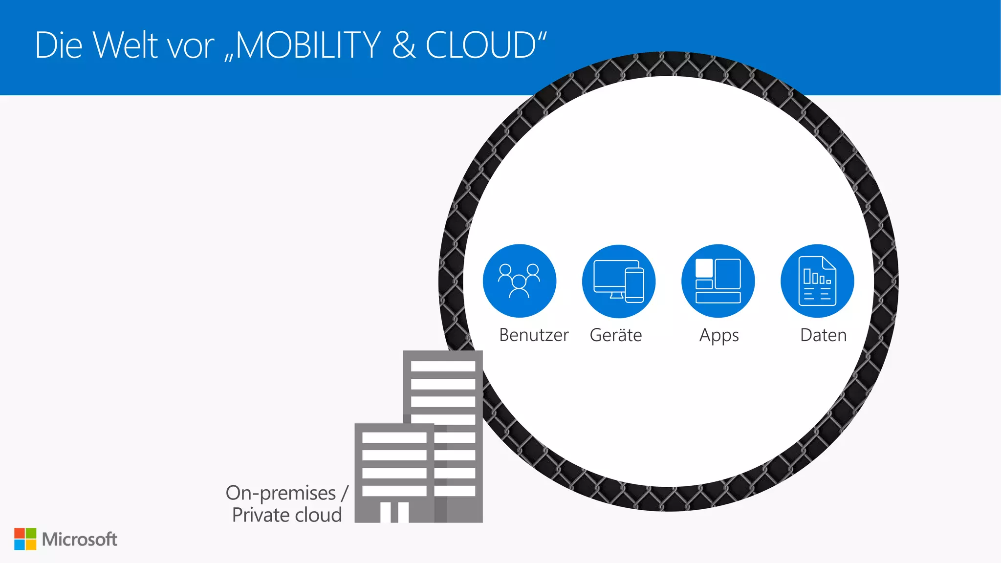 On-premises /
Private cloud
Geräte DatenBenutzer Apps
Die Welt vor „MOBILITY & CLOUD“
 