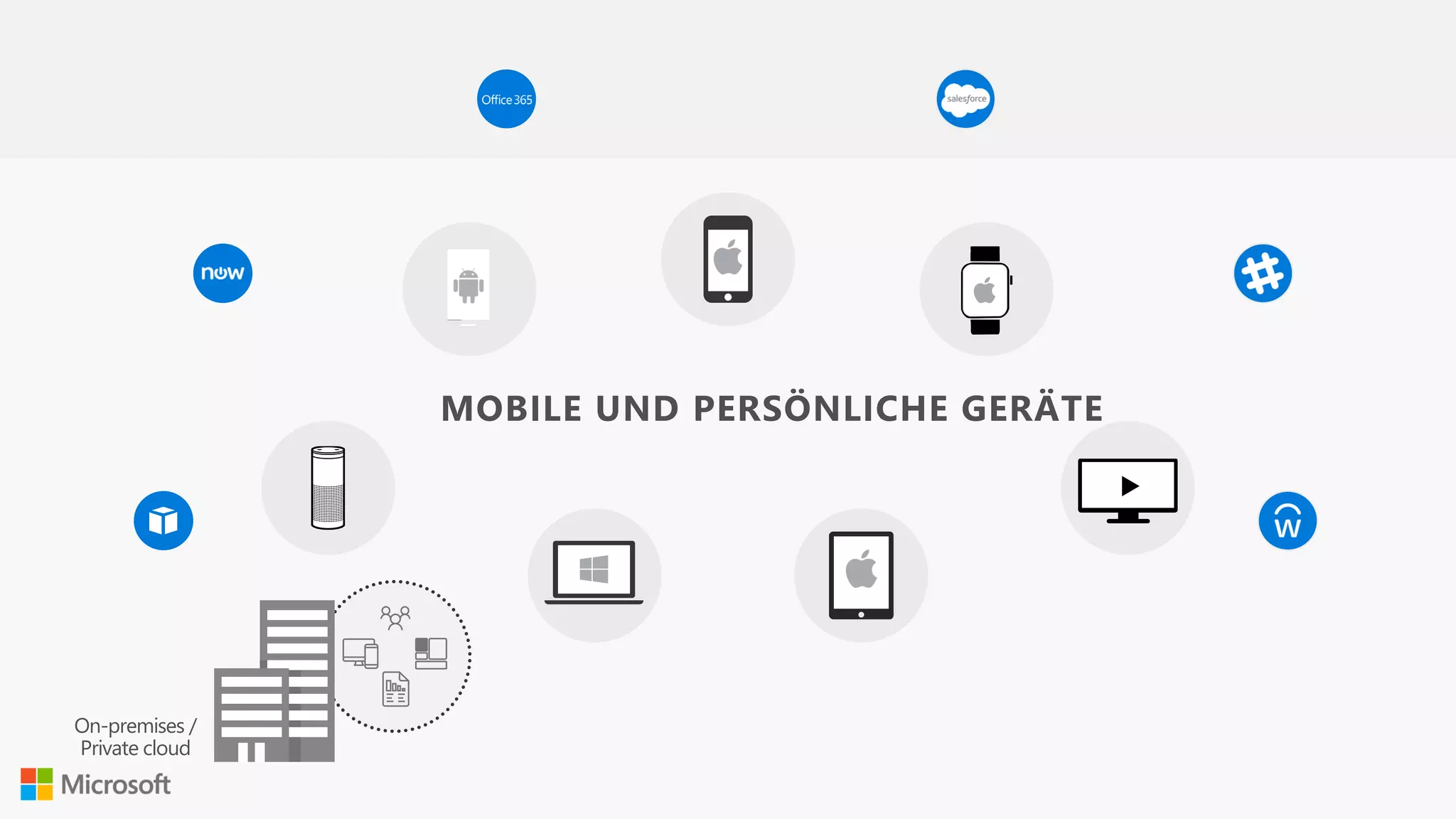 On-premises /
Private cloud
MOBILE UND PERSÖNLICHE GERÄTE
 