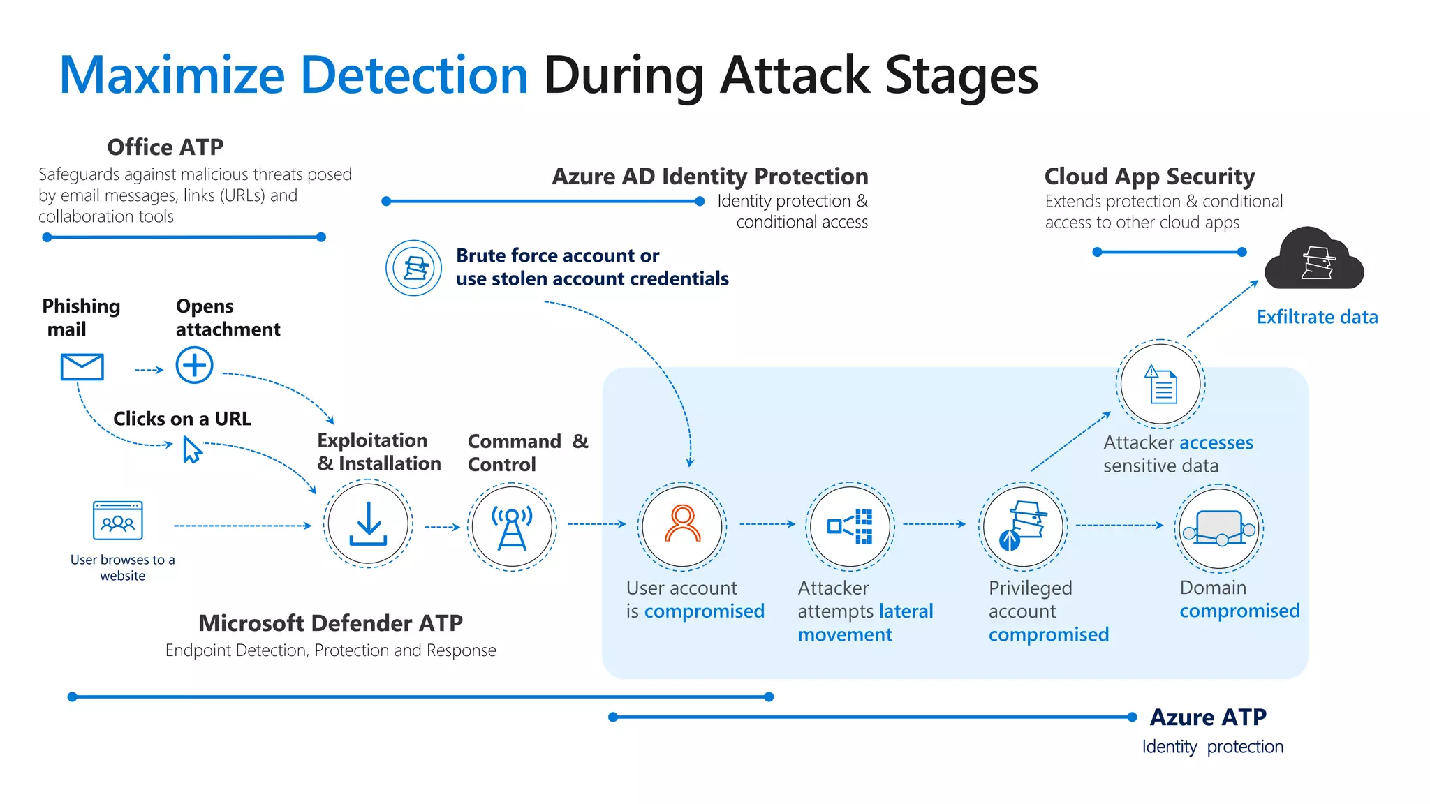 User browses to a
website
Phishing
mail
Opens
attachment
Clicks on a URL
+
Exploitation
& Installation
Command &
Control
Brute force account or
use stolen account credentials
User account
is compromised
Attacker
attempts lateral
movement
Privileged
account
compromised
Domain
compromised
Attacker accesses
sensitive data
Exfiltrate data
Maximize Detection
Azure AD Identity Protection
Identity protection &
conditional access
Cloud App Security
Azure ATP
Azure AD Identity Protection
Identity protection &
conditional access
Identity protection
Extends protection & conditional
access to other cloud apps
Microsoft Defender ATP
Endpoint Detection, Protection and Response
Office ATP
Safeguards against malicious threats posed
by email messages, links (URLs) and
collaboration tools
 