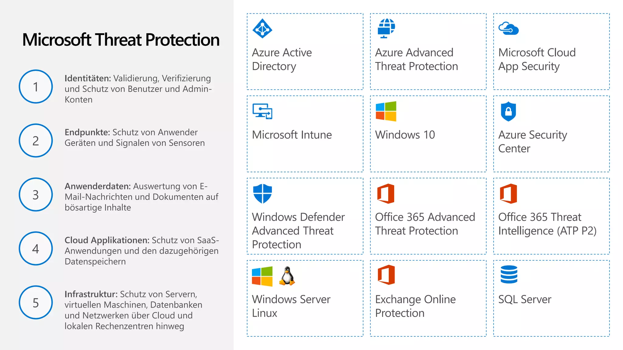 Microsoft Intune
Office 365 Threat
Intelligence (ATP P2)
Windows Defender
Advanced Threat
Protection
Azure Active
Directory
Office 365 Advanced
Threat Protection
Microsoft Cloud
App Security
Azure Security
Center
Azure Advanced
Threat Protection
Windows 10
Identitäten: Validierung, Verifizierung
und Schutz von Benutzer und Admin-
Konten
Anwenderdaten: Auswertung von E-
Mail-Nachrichten und Dokumenten auf
bösartige Inhalte
Endpunkte: Schutz von Anwender
Geräten und Signalen von Sensoren
Infrastruktur: Schutz von Servern,
virtuellen Maschinen, Datenbanken
und Netzwerken über Cloud und
lokalen Rechenzentren hinweg
Cloud Applikationen: Schutz von SaaS-
Anwendungen und den dazugehörigen
Datenspeichern
1
3
2
5
4
Microsoft Threat Protection
Exchange Online
Protection
SQL ServerWindows Server
Linux
 