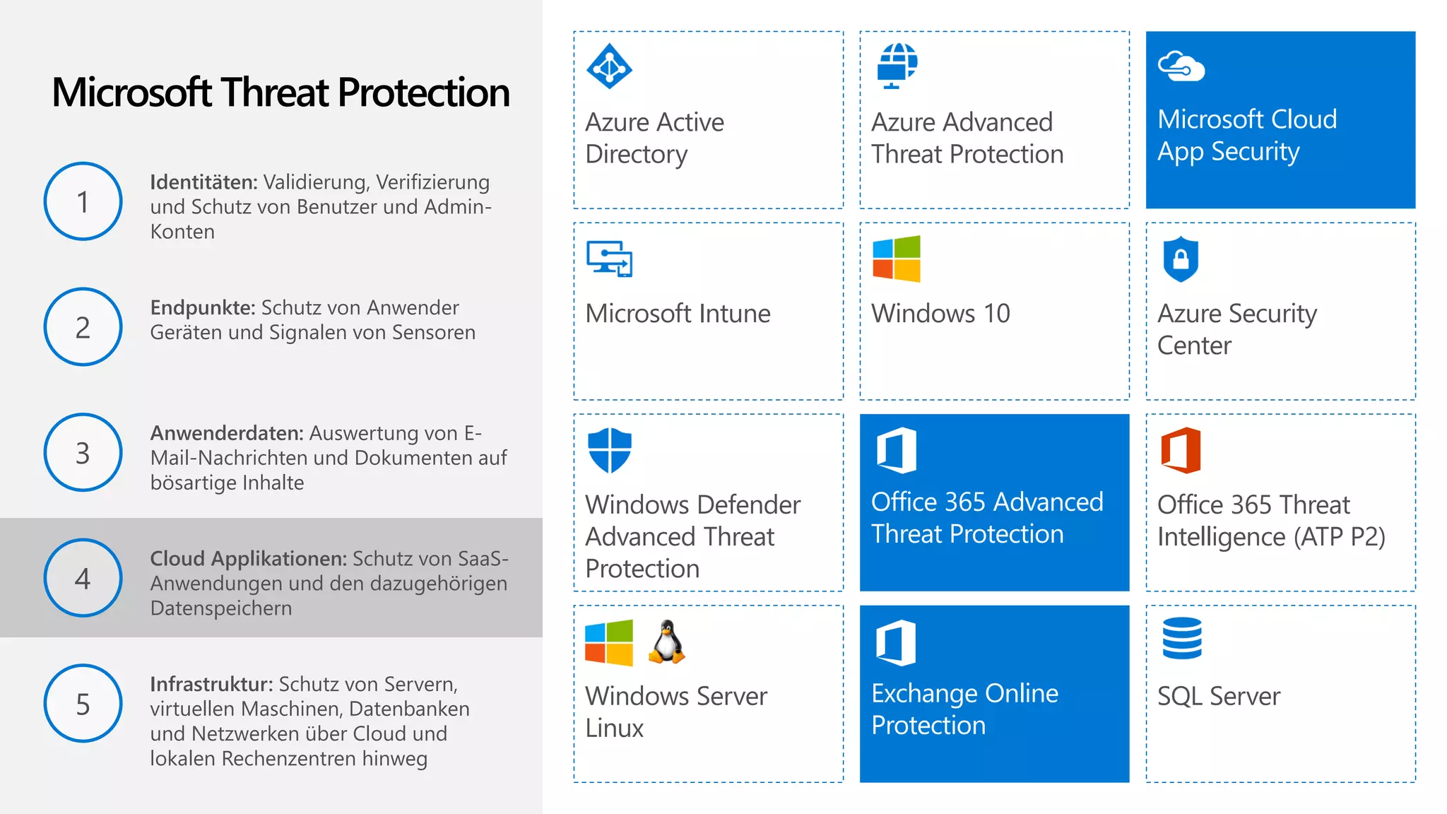 Microsoft Intune
Office 365 Threat
Intelligence (ATP P2)
Windows Defender
Advanced Threat
Protection
SQL Server
Azure Active
Directory
Office 365 Advanced
Threat Protection
Microsoft Cloud
App Security
Azure Security
Center
Azure Advanced
Threat Protection
Windows 10
1
3
2
5
4
Microsoft Threat Protection
Endpunkte: Schutz von Anwender
Geräten und Signalen von Sensoren
Anwenderdaten: Auswertung von E-
Mail-Nachrichten und Dokumenten auf
bösartige Inhalte
Exchange Online
Protection
Infrastruktur: Schutz von Servern,
virtuellen Maschinen, Datenbanken
und Netzwerken über Cloud und
lokalen Rechenzentren hinweg
Cloud Applikationen: Schutz von SaaS-
Anwendungen und den dazugehörigen
Datenspeichern
Windows Server
Linux
Identitäten: Validierung, Verifizierung
und Schutz von Benutzer und Admin-
Konten
 