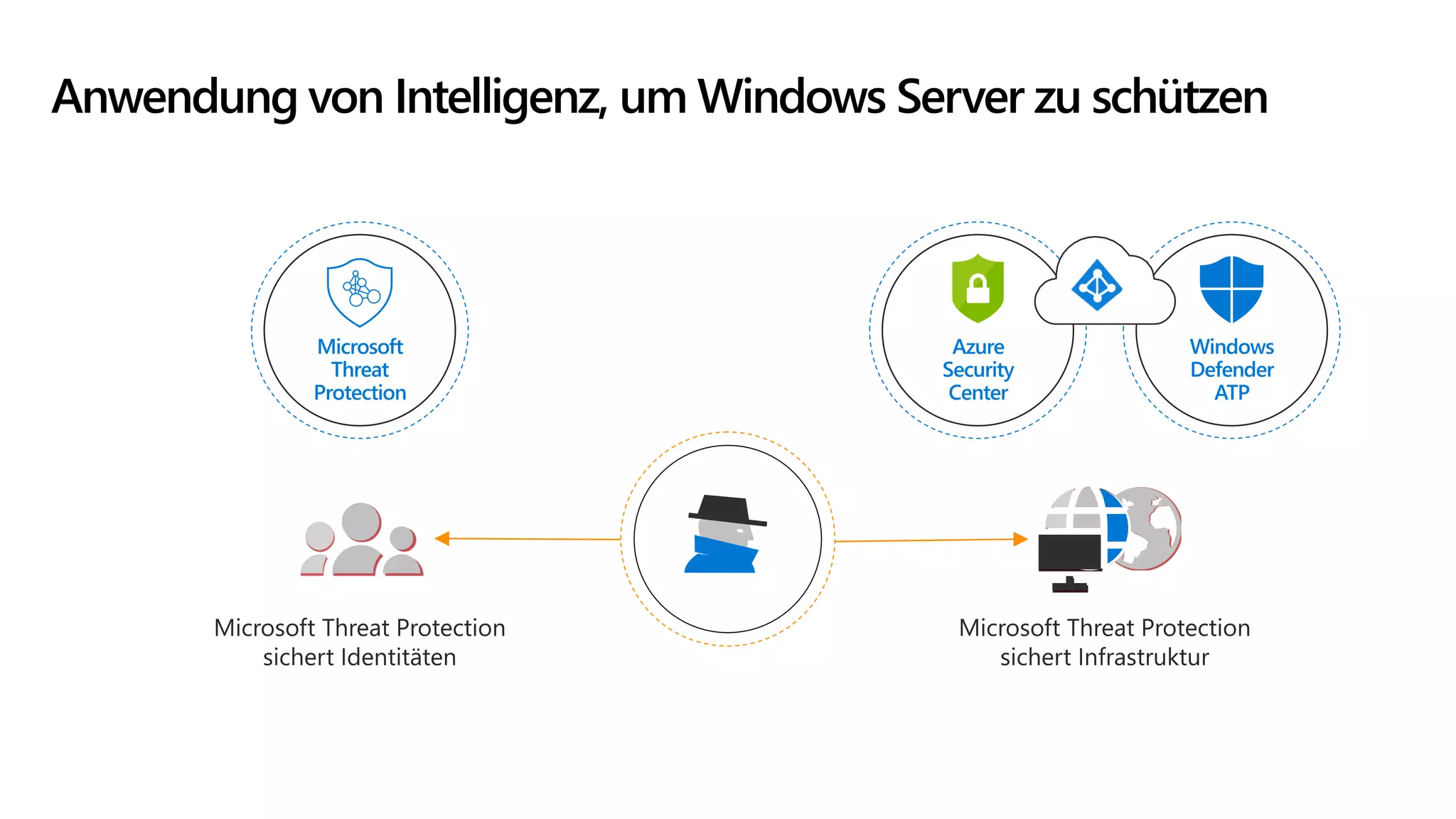 Anwendung von Intelligenz, um Windows Server zu schützen
Azure
Security
Center
Windows
Defender
ATP
Microsoft
Threat
Protection
 