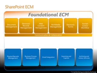 Foundational ECM




                   * E-mail Archiving provided by Exchange
 