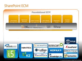 Foundational ECM




                   * E-mail Archiving provided by Exchange
 