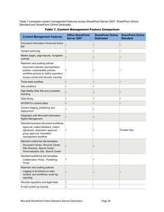 Table 7 compares content management features across SharePoint Server 2007, SharePoint Online
Standard and SharePoint Online Dedicated.
                        Table 7. Content Management Feature Comparison

                                              Office SharePoint       SharePoint Online       SharePoint Online
  Content Management Features
                                              Server 2007             Dedicated               Standard
 Document Information Panel and Action
                                       P                          P                       P
 Bar
 Content authoring                        P                       P                       P
 Master pages, page layouts, navigation
                                        P                         P                       P
 controls
 Retention and auditing policies
  Document retention and expiration
  policies, customizable policies,       P                        P                       P
  workflow process to define expiration;
  access control and security; tracking
 Three-state workflow                     P                       P                       P
 Site variations                          P                       P
 High-fidelity Web Site and consistent
                                          P                       P                       P
 branding
 Slide library                            P                       P                       P
 WYSIWYG content editor                   P                       P                       P
 Content staging, publishing and
                                          P                       P
 deployment
 Integration with Microsoft Information
                                          P                       P
 Rights Management
 Standard business document workflows
  Approval, collect feedback, collect
  signatures, disposition approval,       P                       P                       Tri-state only.
  group approval, translation
  management workflow
 Standard enterprise site templates
  Document Center, Records Center,
                                          P                       P
  Site Directory, Report Center,
  Personalization Site, Search Center
 Standard publishing site templates
  Collaboration Portal, Publishing        P                       P
  Portal
 Retention and auditing policies
  Logging of all actions on sites,
                                          P                       P                       P
  content, and workflows; audit log
  reporting
 Records repository and legal holds       P
 E-mail content as records                P




Microsoft SharePoint Online Standard Service Description                  Page 26
 