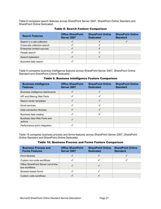 Table 8 compares search features across SharePoint Server 2007, SharePoint Online Standard and
SharePoint Online Dedicated.
                                 Table 8. Search Feature Comparison

                                        Office SharePoint   SharePoint Online   SharePoint Online
  Search Features
                                        Server 2007         Dedicated           Standard
 Search in a site collection                   P                   P                    P
 Cross-site collection search                  P                   P
 Enterprise content sources                    P                   P
 People search                                 P                   P
 Search federation                             P                   P
 Business data search                          P


Table 9 compares business intelligence features across SharePoint Server 2007, SharePoint Online
Standard and SharePoint Online Dedicated.
                         Table 9. Business Intelligence Feature Comparison

  Business Intelligence                 Office SharePoint   SharePoint Online   SharePoint Online
  Features                              Server 2007         Dedicated           Standard
 Business intelligence dashboards              P                   P
 KPI and filtering Web Parts                   P                   P
 Report center templates                       P                   P
 Excel services                                P                   P
 Data connection libraries                     P                   P
 Business data catalog                         P                   P
 Business data Web Parts and
                                               P
 actions
 Performance point integration                 P


Table 10 compares business process and forms features across SharePoint Server 2007, SharePoint
Online Standard and SharePoint Online Dedicated.
                  Table 10. Business Process and Forms Feature Comparison

  Business Process and                  Office SharePoint   SharePoint Online   SharePoint Online
  Forms Features                        Server 2007         Dedicated           Standard
 Form libraries                                P                   P                    P
 Custom non-code workflows                     P                   P                    P
 Office SharePoint Server out-of-the-
                                               P                   P
 box workflows
 Browser-based forms                           P                   P
 Custom code workflows                         P                   P




Microsoft SharePoint Online Standard Service Description            Page 27
 