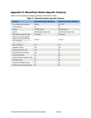 Appendix C: SharePoint Online Specific Features
Table 11 lists the features that apply specifically to SharePoint Online.
                             Table 11. SharePoint Online Specific Features

  Features                            SharePoint Online Dedicated           SharePoint Online Standard
  Site collections per customer       Multiple                              Up to 100
  Vanity domains                      Yes                                   No
  Storage                             250 MB per user                       250 MB per user
  Access                              Authenticated access only             Authenticated access only
  Off-boarding of customer data       Via partner                           Via partner
  Backup and restore retention
  period per standard RTO and
                                      30 days                               14 days
  RPO timeframes. * Refer to ‘Data
  Backup’ section on pg.13

  WAN acceleration                    Yes                                   No
  Disastser recovery                  Yes                                   Yes
  Server-side custom code             Yes                                   No
  Pre-production environment          Yes                                   No
  Anonymous access                    No                                    No
  Support for Quest migration tools   No                                    No
  Web Part toolbox                    No                                    No
  SharePoint Silverlight Toolkit      No                                    No
  Partner access (extranet access)    No                                    No




 Microsoft SharePoint Online Standard Service Description               Page 28
 