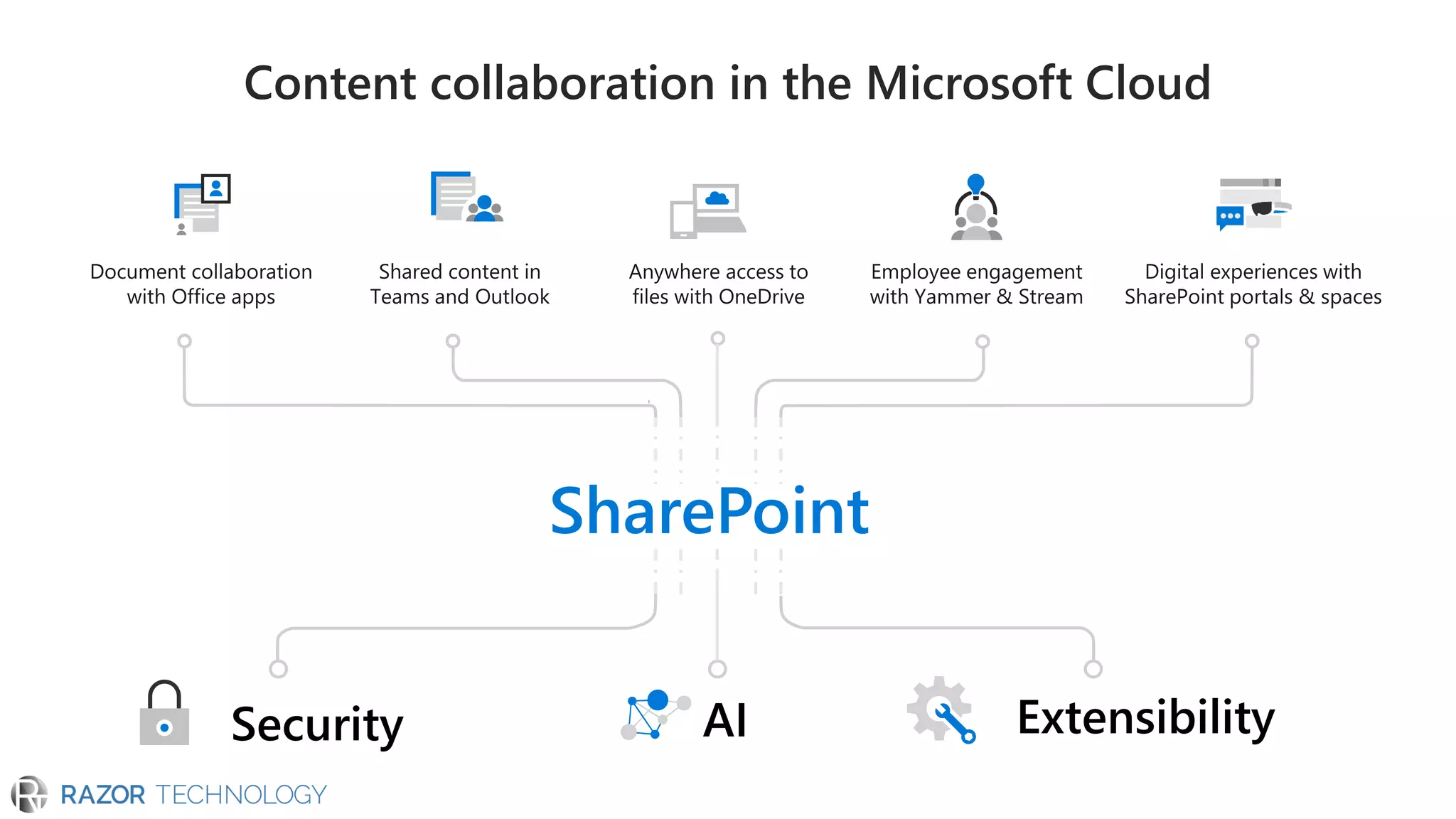 SharePoint
 