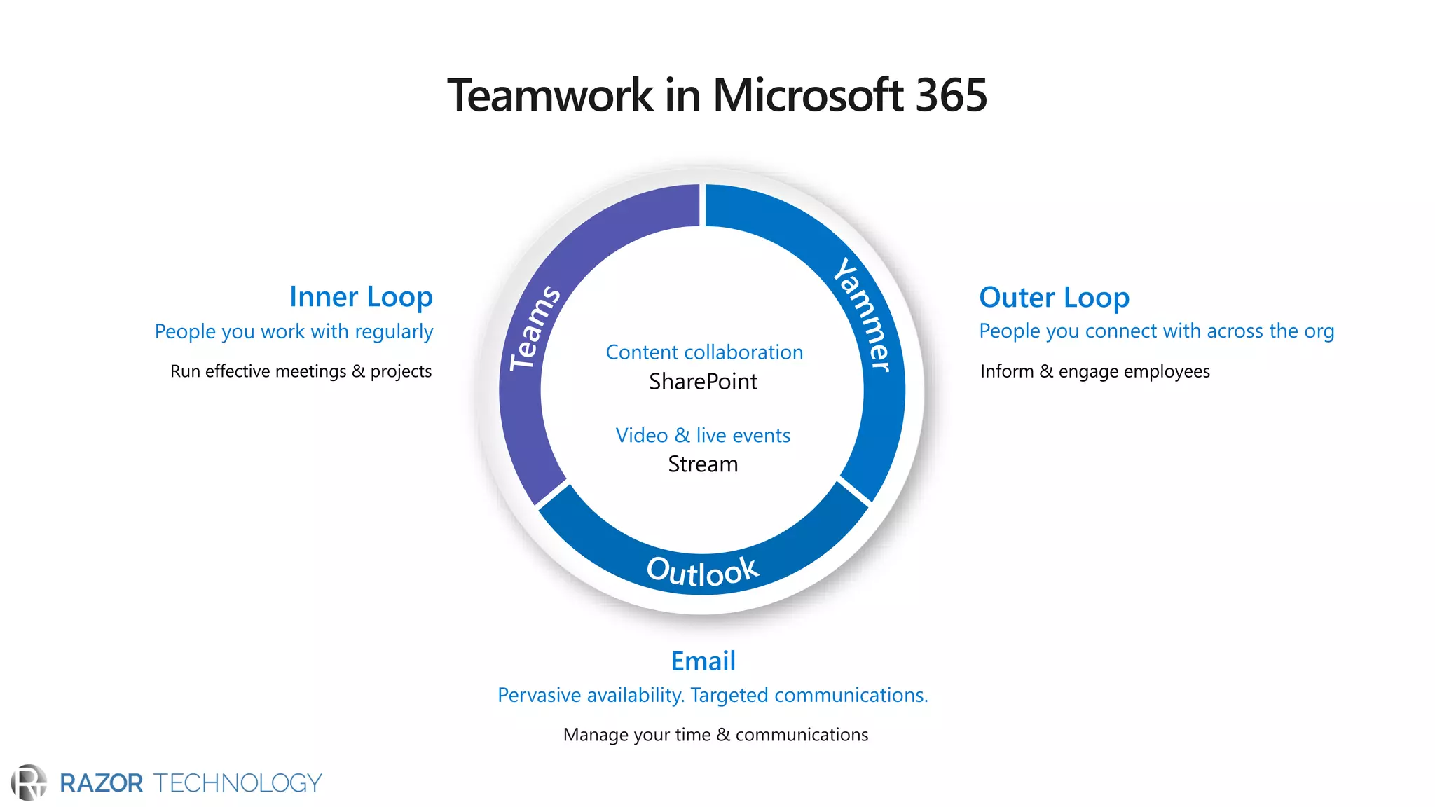 Manage your time & communications
 