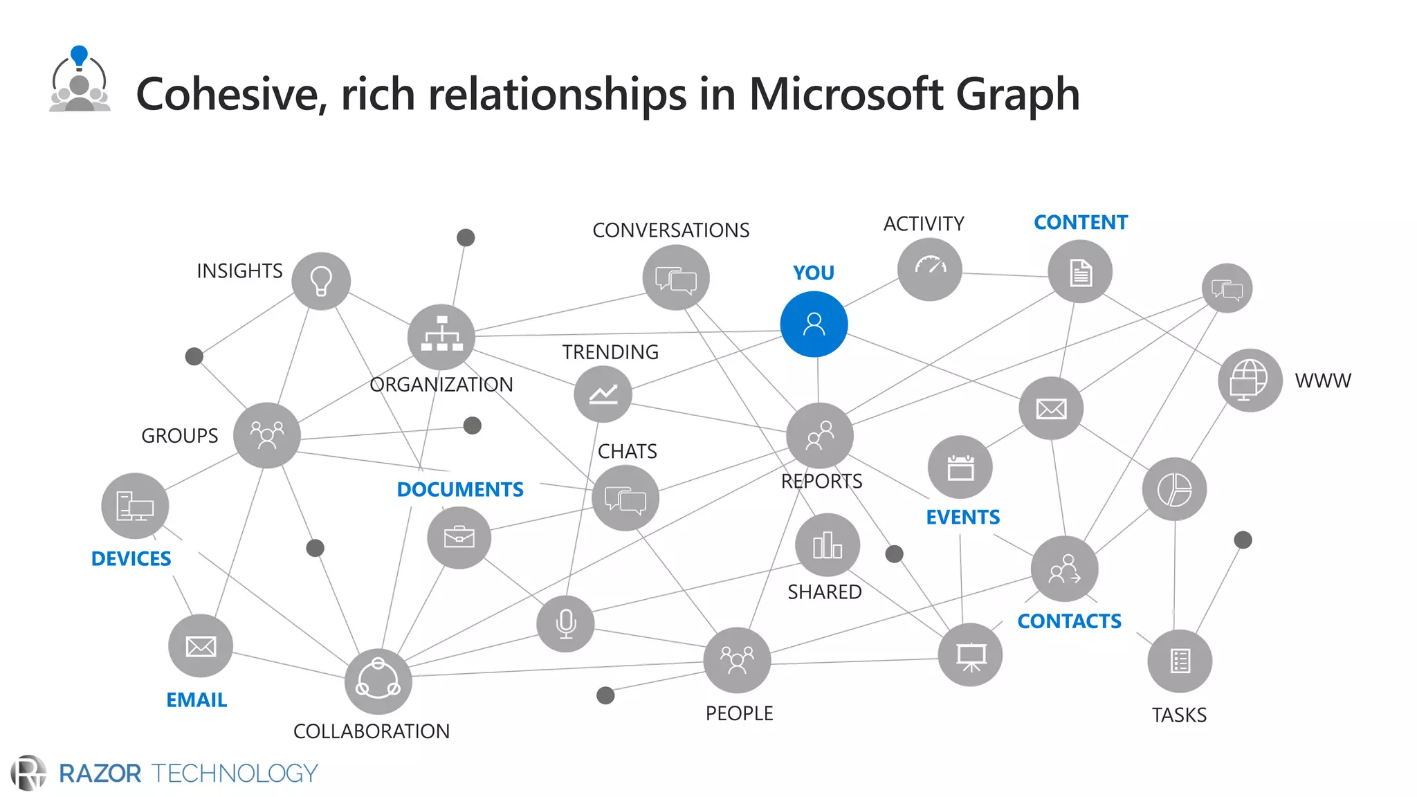 Cohesive, rich relationships in Microsoft Graph
 