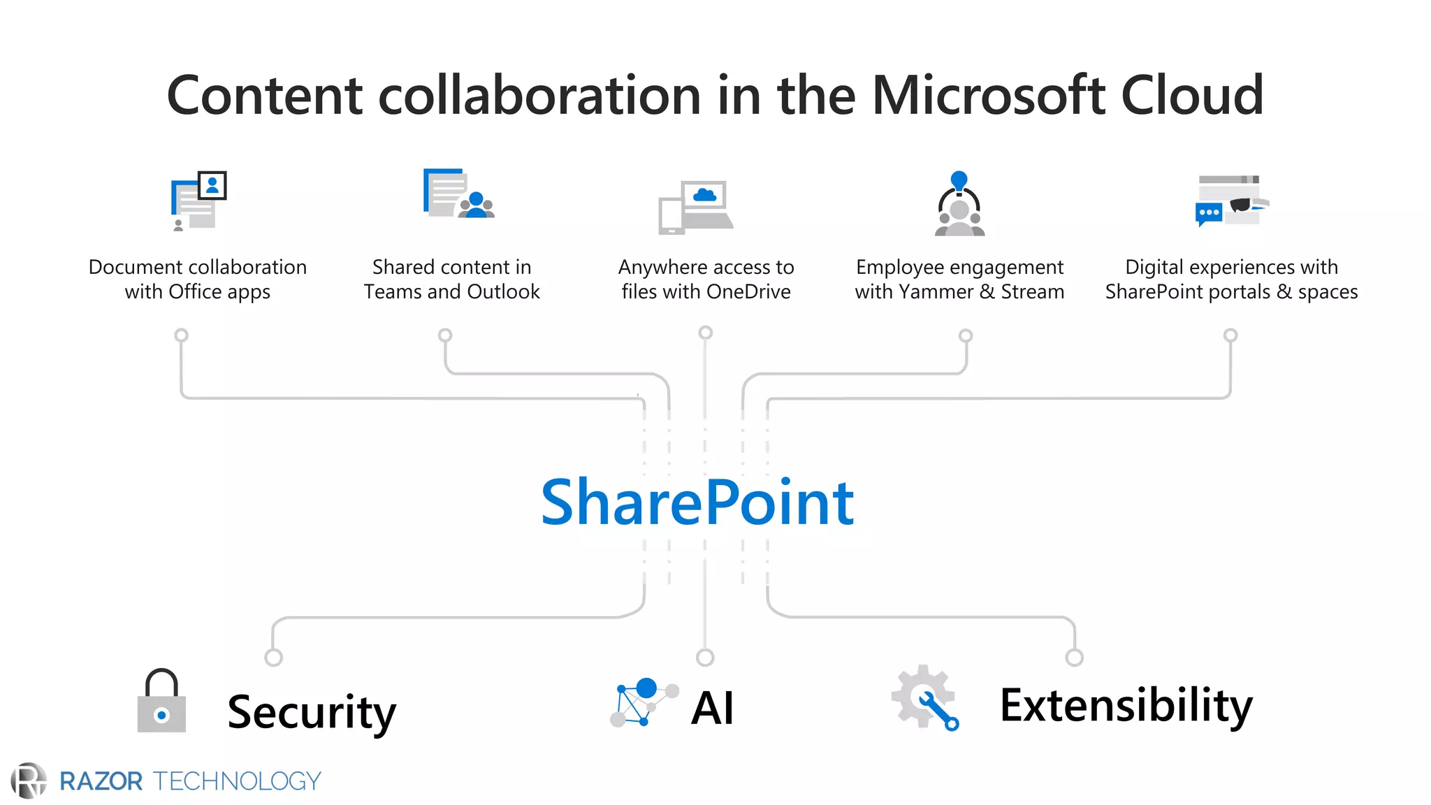 SharePoint
 