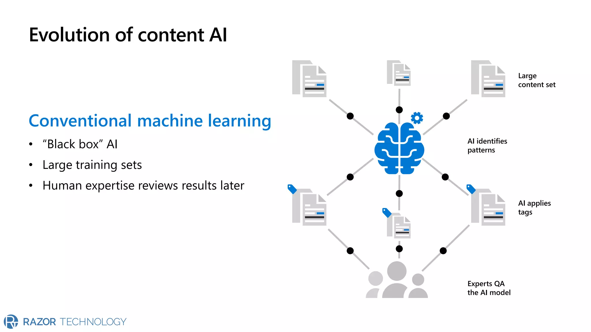 Evolution of content AI
Conventional machine learning
• “Black box” AI
• Large training sets
• Human expertise reviews results later
Large
content set
AI identifies
patterns
AI applies
tags
Experts QA
the AI model
 