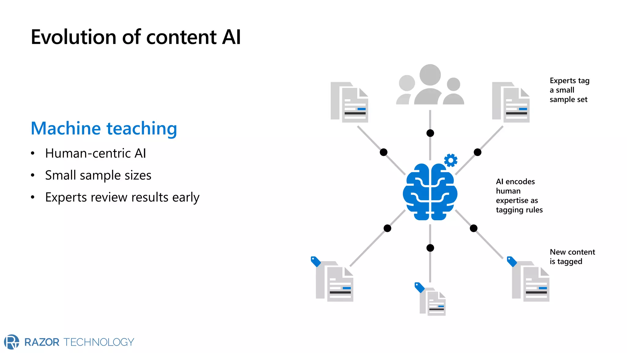 Evolution of content AI
Machine teaching
• Human-centric AI
• Small sample sizes
• Experts review results early
Experts tag
a small
sample set
AI encodes
human
expertise as
tagging rules
New content
is tagged
 