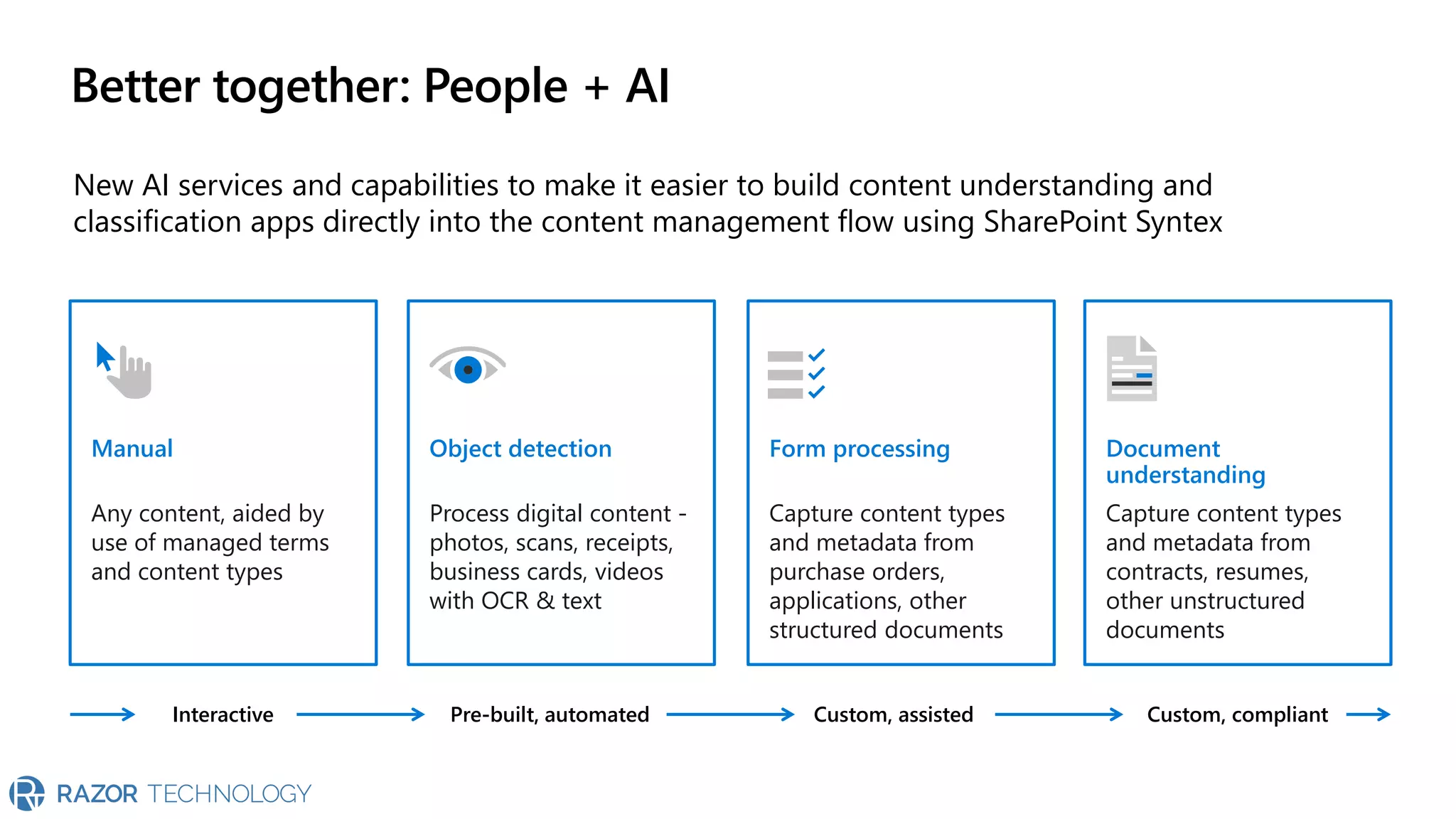 Better together: People + AI
New AI services and capabilities to make it easier to build content understanding and
classification apps directly into the content management flow using SharePoint Syntex
Any content, aided by
use of managed terms
and content types
Manual
Process digital content -
photos, scans, receipts,
business cards, videos
with OCR & text
Object detection
Capture content types
and metadata from
purchase orders,
applications, other
structured documents
Form processing
Capture content types
and metadata from
contracts, resumes,
other unstructured
documents
Document
understanding
Interactive Pre-built, automated Custom, assisted Custom, compliant
 