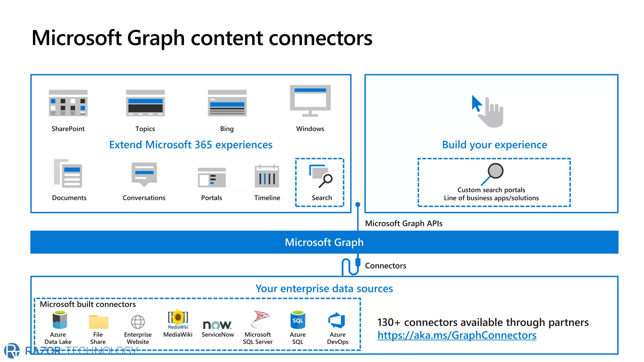 Microsoft Graph content connectors
Extend Microsoft 365 experiences Build your experience
Microsoft Graph
Your enterprise data sources
130+ connectors available through partners
https://aka.ms/GraphConnectors
 