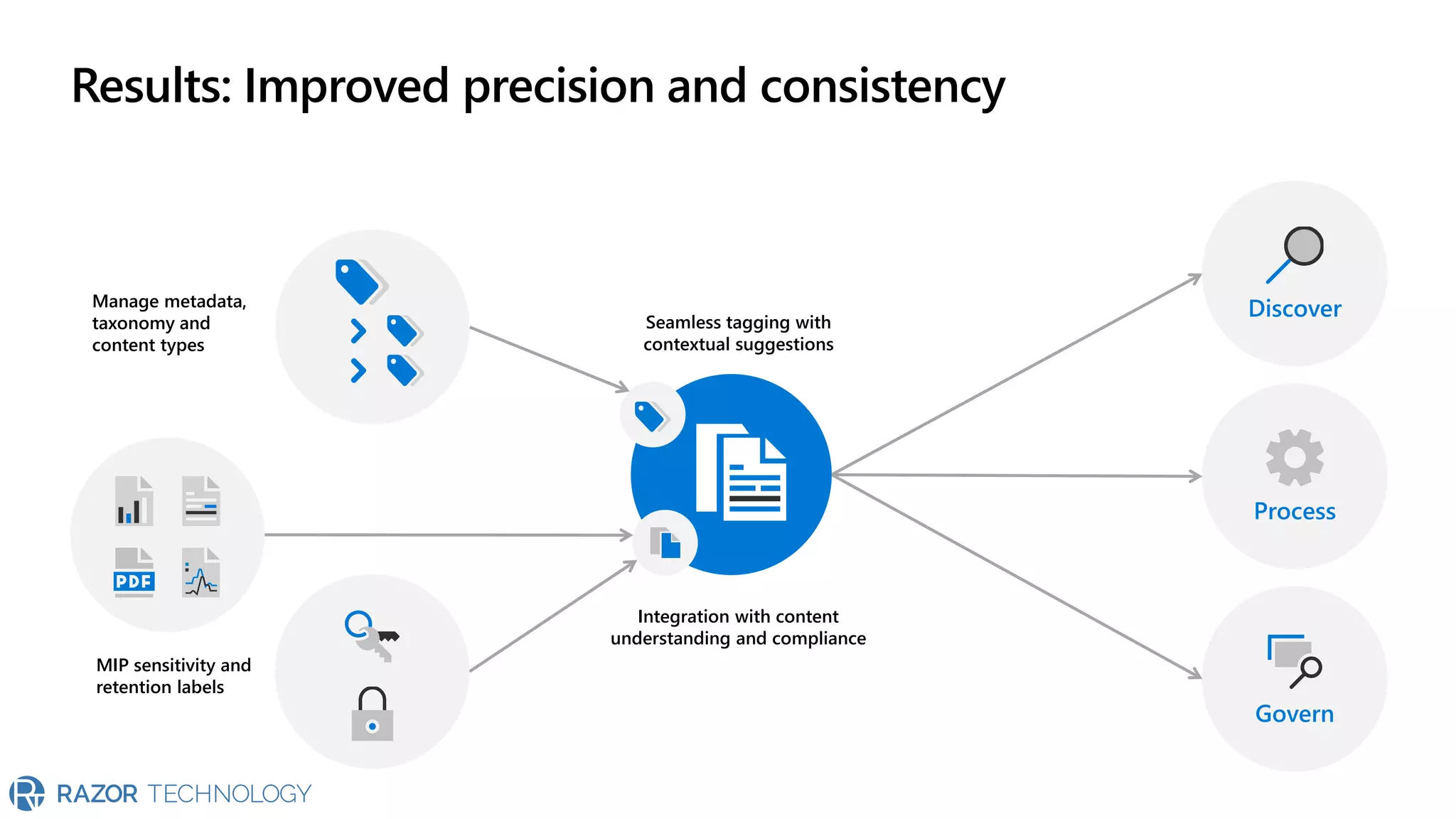 Results: Improved precision and consistency
Manage metadata,
taxonomy and
content types
Process
Discover
Govern
Seamless tagging with
contextual suggestions
Integration with content
understanding and compliance
MIP sensitivity and
retention labels
 