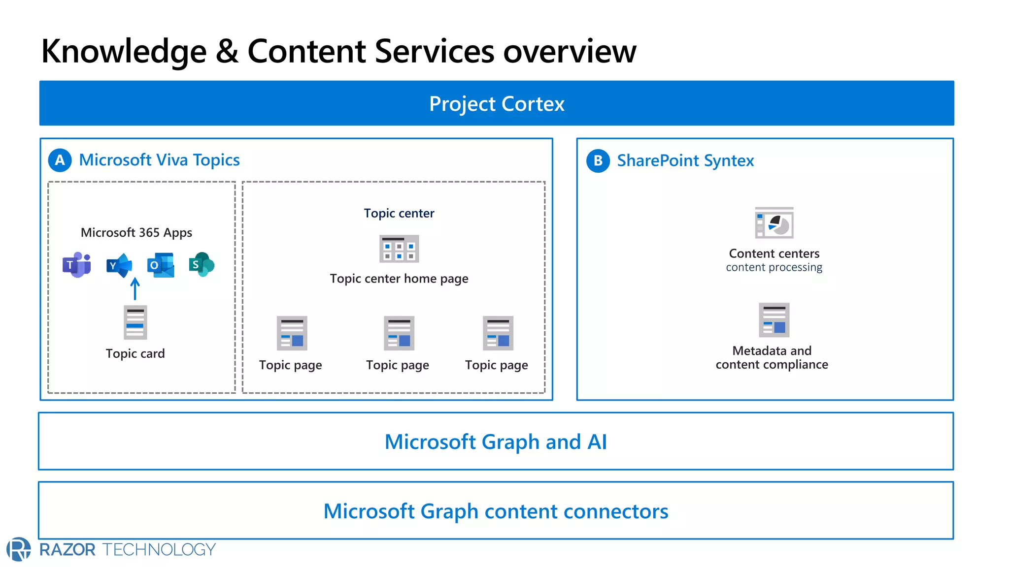Knowledge & Content Services overview
Microsoft Viva Topics SharePoint Syntex
Topic card
Microsoft 365 Apps
Topic page Topic page
Topic page
Topic center home page
Topic center
Content centers
content processing
Metadata and
content compliance
Microsoft Graph and AI
Microsoft Graph content connectors
 