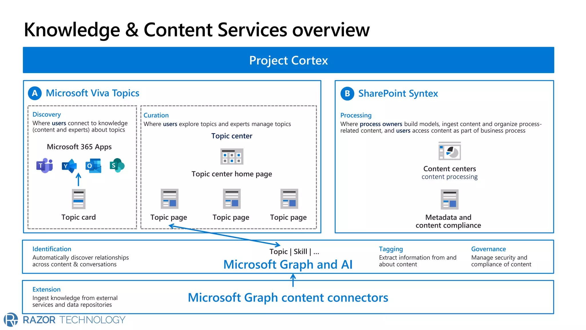 Knowledge & Content Services overview
Microsoft Viva Topics SharePoint Syntex
Curation
Where users explore topics and experts manage topics
Discovery
Where users connect to knowledge
(content and experts) about topics
Processing
Where process owners build models, ingest content and organize process-
related content, and users access content as part of business process
Topic card
Microsoft 365 Apps
Topic page Topic page
Topic page
Topic center home page
Topic center
Content centers
content processing
Metadata and
content compliance
Microsoft Graph and AI
Microsoft Graph content connectors
Identification
Automatically discover relationships
across content & conversations
Tagging
Extract information from and
about content
Governance
Manage security and
compliance of content
Topic | Skill | …
Extension
Ingest knowledge from external
services and data repositories
 