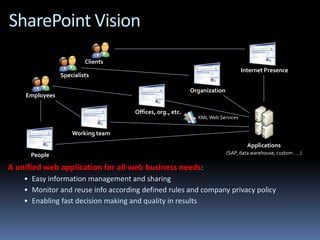 SharePoint Vision
                         Clients
                                                                                Internet Presence
                Specialists

                                                           Organization
    Employees

                                     Offices, org., etc.
                                                             XML Web Services


                    Working team
                                                                                   Applications
      People                                                              (SAP, data warehouse, custom . . .)

A unified web application for all web business needs:
    • Easy information management and sharing
    • Monitor and reuse info according defined rules and company privacy policy
    • Enabling fast decision making and quality in results
 