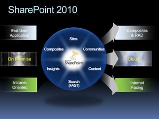 SharePoint 2010
 End User         Composites
Application         & RAD




On Premise        Cloud




 Intranet          Internet
 Oriented           Facing
 