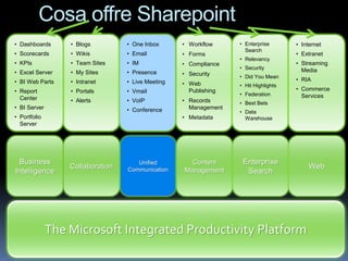 Cosa offre Sharepoint
• Dashboards      • Blogs         • One Inbox      • Workflow     • Enterprise       • Internet
                                                                    Search
• Scorecards      • Wikis         • Email          • Forms                           • Extranet
                                                                  • Relevancy
• KPIs            • Team Sites    • IM             • Compliance                      • Streaming
                                                                  • Security           Media
• Excel Server    • My Sites      • Presence       • Security     • Did You Mean
• BI Web Parts    • Intranet      • Live Meeting                                     • RIA
                                                   • Web          • Hit Highlights
• Report          • Portals       • Vmail            Publishing                      • Commerce
                                                                  • Federation         Services
  Center          • Alerts        • VoIP           • Records      • Best Bets
• BI Server                       • Conference       Management
                                                                  • Data
• Portfolio                                        • Metadata       Warehouse
  Server




 Business                            Unified         Content       Enterprise
                  Collaboration   Communication    Management
                                                                                          Web
Intelligence                                                        Search




              The Microsoft Integrated Productivity Platform
 