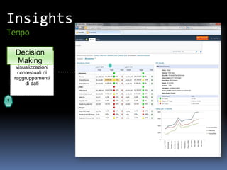 Insights
Tempo

     Decision
      Making
    Indicatori (PKI) e
     visualizzazioni
      contestuali di
    raggruppamenti
         di dati


1
 