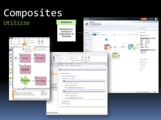 Composites
Utilizzo    Solutions

           Modellazione,
            Sviluppo e
           Deployment di
             Workflow
 