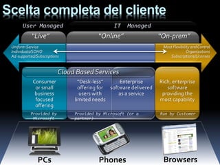 Scelta completa del cliente
            “Live”                      “Online”                   “On-prem”
 Uniform Service                                                    Most Flexibility and Control
 Individuals/SOHO                                                                 Organizations
 Ad-supported/Subscriptions                                             Subscriptions/Licenses


                          Cloud Based Services
            Consumer             “Desk-less”      Enterprise       Rich, enterprise
             or small            offering for software delivered      software
             business             users with      as a service      providing the
             focused           limited needs                       most capability
             offering
 