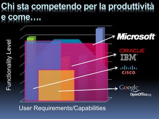 Chi sta competendo per la produttività
e come….
 Functionality Level




                       User Requirements/Capabilities
 