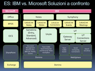 ES: IBM vs. Microsoft Soluzioni a confronto

 Office                     Notes                                         Symphony

             LotusLive          LotusLive         LotusLive         LotusLive          LotusLive
  BPOS                                           Connections
              Notes              iNotes                              Events            Meetings

              Sametime                                                          UT
               (Entry,
                                            Unyte                                        UT
  OCS         Standard,                                           Gateway
              Advanced)                                                              Connections
                                                                   Server
                                                                                       Server

                 Document
                                     Team Collab
               Management                                        Team          Social
                                   Quick Enterprise                                         Search
               (Domino.Doc,                                      Collab      Computing
                                  and Personal, Notes                                      Omnifind
             IBM CM, FileNet,                                    Quickr      Connections
SharePoint        Quickr)
                                      Quickplace


                            Domino                                          WebSphere


 Exchange                                               Domino
 
