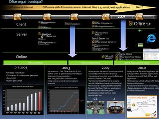Office segue o anticipa?
  Diffusione di Internet            Diffusione della Comunicazione su Internet Web 2.0, social, web applications                                    Next?


       2000                            2003                         2005                                 2007                2009                  2010

          Client

          Server




          Online
                      Office Desktop                                              Office collaborativo                                 Office Applicativo e social

        pre 2003                                          2003                                           2007                                         2010
                                         •Accesso con i Task Pane ai servizi di rete     •Integrazione dei servizi di comunicazione      •Integrazione dei servizi applicativi per
•Utilizzo individuale                    •Office client di gestione documentale con      avanzata (communicator) e ricerca               sviluppo Office Business Application
•Stumento di creazione e gestione        Sharepoint come repository                      •Versioni premium con servizi collaborativi     •Evoluzione verso il Web, Office web
documenti                                •Nel 2005 con Office communicator               evoluti (Groove e One note)                     application
•Client per e.mail                       integrazione servizi di comunicazione           •Cambiamento del Front end verso la             •Estensione a tutto il software IW della
                                         avanzata                                        semplicità del web (barra multifunizone)        bassa multifunzione
                                                                                         •Innovazione e apertura del formato file        •Evoluzione verso il social computing
                                                                                         formato file Open XML per applicazioni          •Razionalizzazione delle versioni, tutto
                                                                                         •Aumento dell’adozione, della                   in Office Professional.
                                                                                         soddisfazione degli utenti e nella
                                                                                         semplicità d’uso
                                                                                               da                      a
 