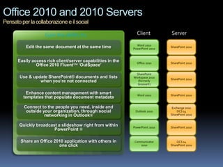 Office 2010 and 2010 Servers
Pensato per la collaborazione e il social

                    Gain the ability to:                        Client          Server

                                                                Word 2010
           Edit the same document at the same time            PowerPoint 2010
                                                                                SharePoint 2010



       Easily access rich client/server capabilities in the     Office 2010     SharePoint 2010
                Office 2010 Fluent™ ‘OutSpace’

                                                               SharePoint
       Use & update SharePoint® documents and lists           Workspace 2010
                                                                                SharePoint 2010
                when you’re not connected                       (formerly
                                                                Groove®)

          Enhance content management with smart                 Word 2010       SharePoint 2010
         templates that populate document metadata

          Connect to the people you need, inside and                             Exchange 2010
           outside your organization, through social           Outlook 2010         OCS 14
                    networking in Outlook®                                      SharePoint 2010


       Quickly broadcast a slideshow right from within        PowerPoint 2010   SharePoint 2010
                       PowerPoint ®

        Share an Office 2010 application with others in       Communicator          OCS 14
                          one click                              2010           SharePoint 2010
 