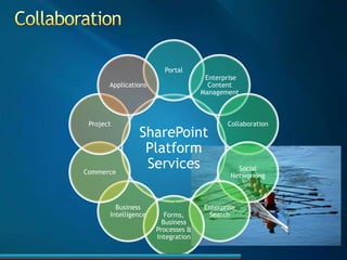 Microsoft share point & what is it level2 pre sales detailed intro to ...