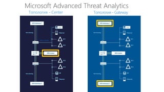 Топология - GatewayТопология - Center
Microsoft Advanced Threat Analytics
 