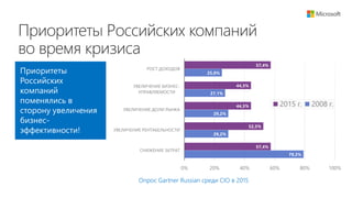 Приоритеты Российских компаний
во время кризиса
Приоритеты
Российских
компаний
поменялись в
сторону увеличения
бизнес-
эффективности!
79,2%
29,2%
29,2%
27,1%
25,0%
57,4%
52,5%
44,3%
44,3%
57,4%
0% 20% 40% 60% 80% 100%
СНИЖЕНИЕ ЗАТРАТ
УВЕЛИЧЕНИЕ РЕНТАБЕЛЬНОСТИ
УВЕЛИЧЕНИЕ ДОЛИ РЫНКА
УВЕЛИЧЕНИЕ БИЗНЕС-
УПРАВЛЯЕМОСТИ
РОСТ ДОХОДОВ
2015 г. 2008 г.
Опрос Gartner Russian среди CIO в 2015
 