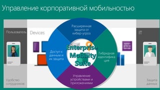 Защита
данных
Удобство
сотрудников
Доступ к
данным и
их защита
Управление
устройствами и
приложениями
Гибридная
идентифика
ция
Расширенная
защита от
кибер-угроз
 