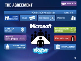 Microsoft's Skype acquisition