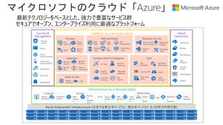 最新テクノロジーをベースとした、強力で豊富なサービス群
セキュアでオープン、エンタープライズ利用に最適なプラットフォーム
Hybrid
Operations
Security &
Management
Platform as a Services (PaaS)
Infrastructure as a Services (IaaS)
Compute Storage
Azure Datacenter Infrastructure (日本では東日本リージョン、西日本リージョン の 2か所で利用可能)
Web and Mobile
Media & CDN
Analytics & IoT & IntelligenceIntegration
Networking
Data
Virtual
Networ
k
Virtual
Machines
Compute Developer Services
Container
Service
Blob
Storag
e
Premiu
m
Storage
(SSD)
VPN
Gatewa
y
DNS
Expres
s
Route
Load
Balanc
er
Traffic
Manage
r
Portal
Azure
Active Directory
Automation
Multi-Factor
Authentication
Key Vault
Marketplace
Backup
StorSimple
Cognitive
Services
DevTest
Labs
IoT Hub
Stream
Analytics
Machine
Learning
HDInsight
(Hadoop)
Cosmos DB
SQL
Database
Security
Center
Import/Export
Advisor
Data Lake
Store
Search
Media
Services
CDN
Site Recovery
Log
Analytics
Batch
Mobile
Apps
VM
Scale Set
Cloud
Services
Application
Insights
Web
Apps
Service
Fabric
Storage
Queue
BizTalk
Services
Service
Bus
Hybrid
Connection
Logic
Apps
API
Apps
API
Management
Notification
Hubs
Visual Studio
Team Services
Developer
Tools
Applicatio
n
Gateway
SQL Data
Warehouse
Security
Center
Bot
Service
Table
Storage
マイクロソフトのクラウド「Azure」
 