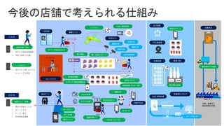 今後の店舗で考えられる仕組み
• 商品の評価を入れる
• ポイント付与
• クーポン発行
• 定性情報の蓄積
退店後
入店前
• 店外から商品在庫確認
• 予約 (決済) も可能
• 店外でも LINE などから
レコメンドを受信
イートイン
商品在庫+予約
レコメンド
商品レビュー・評価
クルーデバイス
入店認証
動線分析
ロッカー商品受取
ヒートマップ
滞留分析
広告効果測定
店内行動
各種情報
電子棚札
オススメ
店内レコメンド
商品情報 (ｱﾚﾙｷﾞｰ等)
AR商品情報
ランキング・商品評価配信
対面KIOSK
接客ロボ
RFID対応レジ
モバイル決済
Suica決済退出ゲート
ウォークスルー
ゲート決済
電子レシート
サイネージ
店内調理
縦型サイネージ
FF在庫管理
在庫管理
電子棚札制御
¥1000¥550
空調・照明制御
スマートエネルギー
自動発注
個品単位での追跡
生産～廃棄まで
個品管理が可能
業務アシスト
需要予測
カート一体型セルフレジ
欠品分析
棚割分析
棚一体型サイネージ
防犯カメラ
画像認識レジ
リアルタイムクーポン
冷蔵庫モニタリング
 