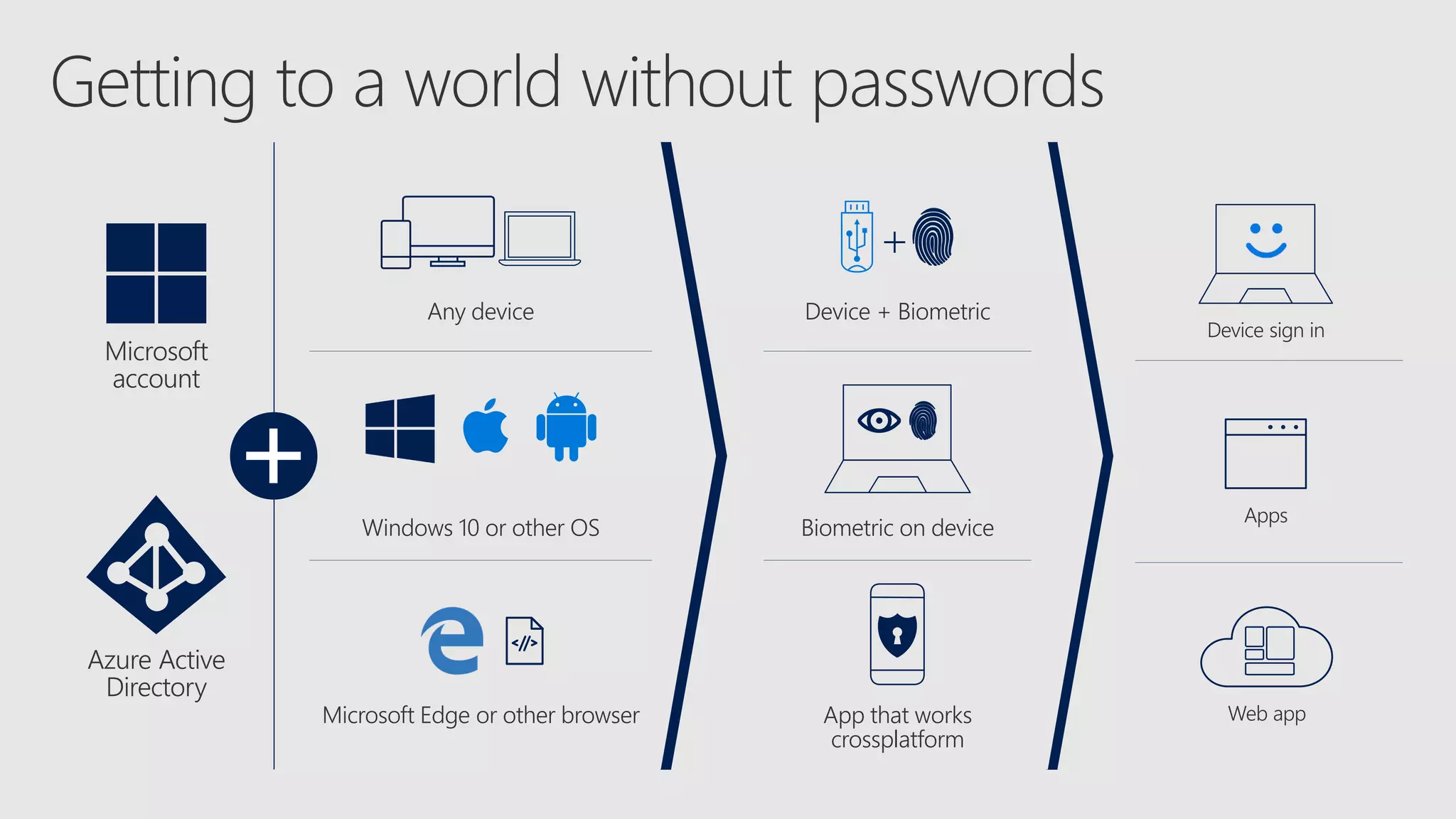 Apps
Web app
Device sign in
App that works
crossplatform
Device + Biometric
Biometric on device
+
Windows 10 or other OS
Microsoft Edge or other browser
Any device
Azure Active
Directory
Microsoft
account
 