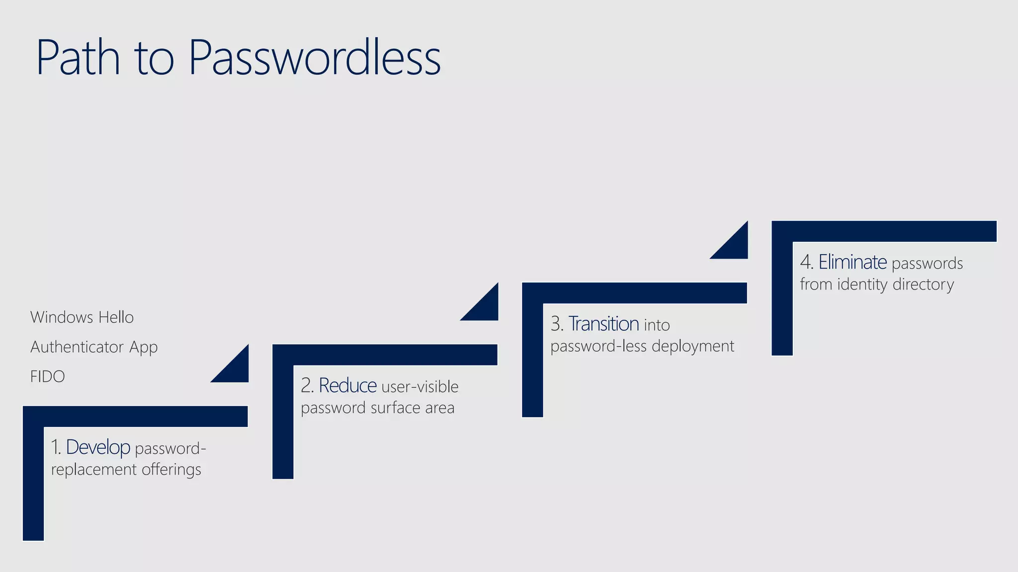 Path to Passwordless
1. Develop password-
replacement offerings
2. Reduce user-visible
password surface area
3. Transition into
password-less deployment
4. Eliminate passwords
from identity directory
Windows Hello
Authenticator App
FIDO
 