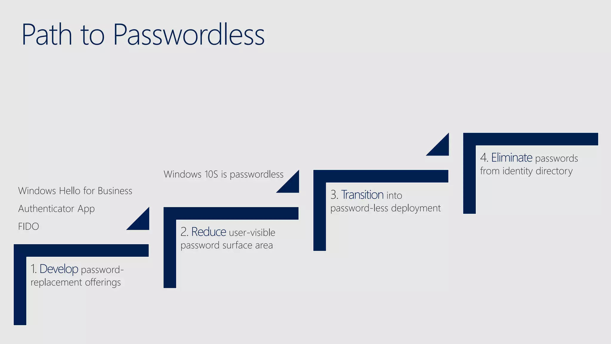Path to Passwordless
1. Develop password-
replacement offerings
2. Reduce user-visible
password surface area
3. Transition into
password-less deployment
4. Eliminate passwords
from identity directory
Windows Hello for Business
Authenticator App
FIDO
Windows 10S is passwordless
 