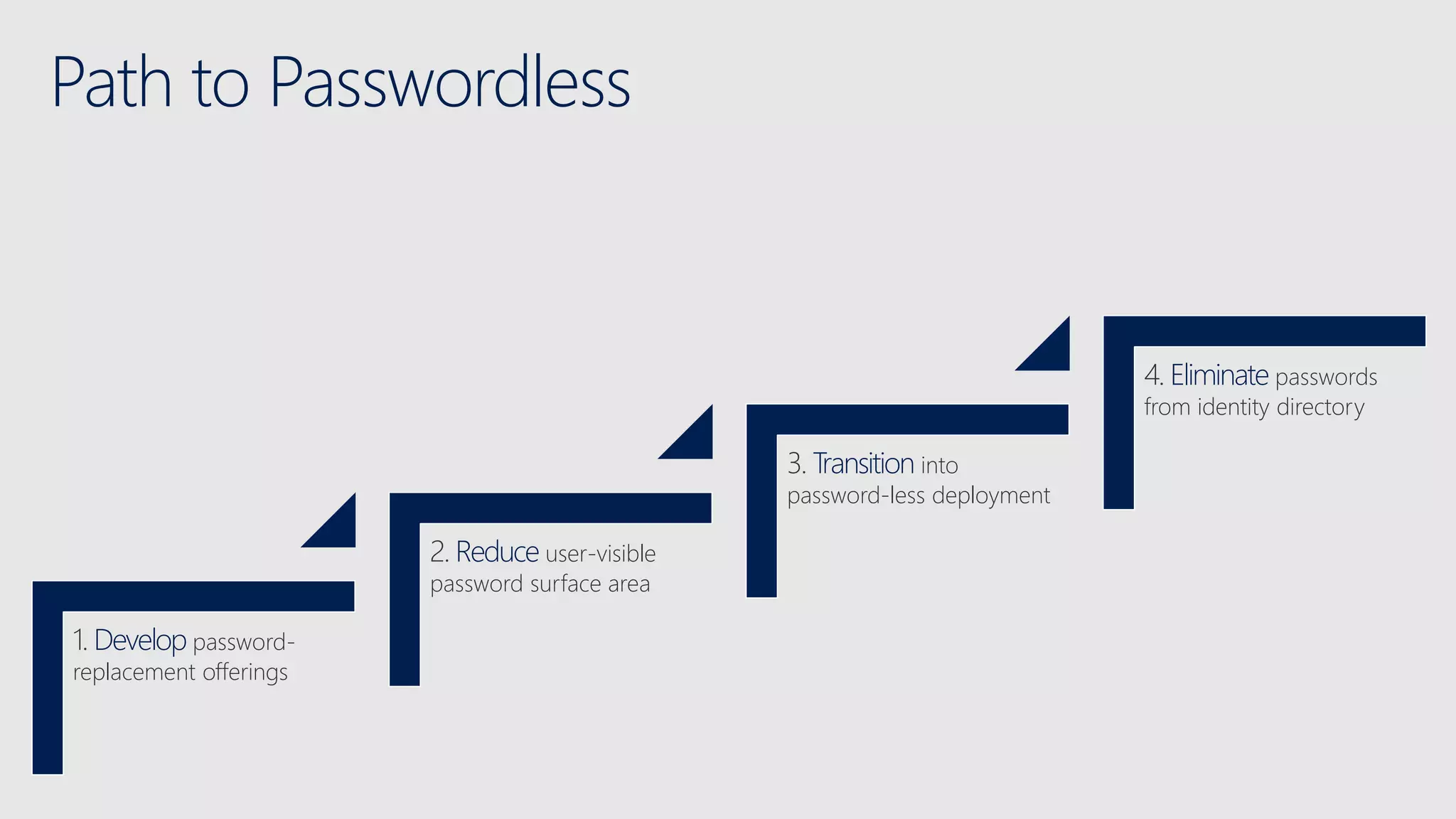 Path to Passwordless
1. Develop password-
replacement offerings
2. Reduce user-visible
password surface area
3. Transition into
password-less deployment
4. Eliminate passwords
from identity directory
 