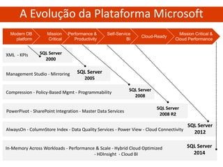 SQL Server 
2000 
SQL Server 
2005 
SQL Server 
2008 
SQL Server 
2008 R2 
SQL Server 
2012 
XML - KPIs 
Management Studio - Mirroring 
Compression - Policy-Based Mgmt - Programmability 
PowerPivot - SharePoint Integration - Master Data Services 
AlwaysOn - ColumnStore Index - Data Quality Services - Power View - Cloud Connectivity 
SQL Server 2014 
In-Memory Across Workloads - Performance & Scale - Hybrid Cloud Optimized - HDInsight - Cloud BI 
A Evolução da Plataforma Microsoft  