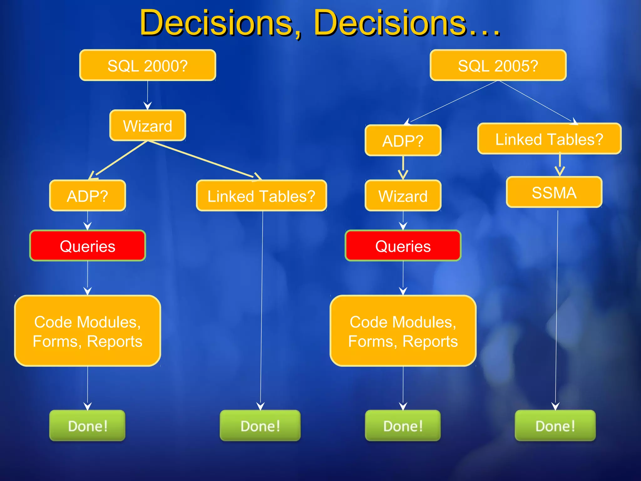 SQL 2000? SQL 2005?
Wizard
ADP? Linked Tables?
SSMA
Code Modules,
Forms, Reports
Queries
WizardADP? Linked Tables?
Code Modules,
Forms, Reports
Queries
Decisions, Decisions…Decisions, Decisions…
 