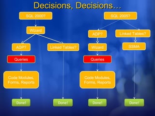 SQL 2000? SQL 2005?
Wizard
ADP? Linked Tables?
SSMA
Code Modules,
Forms, Reports
Queries
WizardADP? Linked Tables?
Code Modules,
Forms, Reports
Queries
Decisions, Decisions…Decisions, Decisions…
 