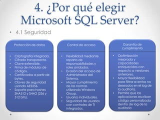 4. ¿Por qué elegir
        Microsoft SQL Server?
• 4.1 Seguridad

    Protección de datos            Control de acceso               Garantía de
                                                                  cumplimiento

•   Criptografía integrada.    •   Flexibilidad mediante    •   Optimización
•   Cifrado transparente.          reparto de                   mejorada y
•   Clave extensible.              responsabilidades y          capacidades
•   Firma de módulos de            roles anidados.              enriquecidas con
    códigos.                   •   Evasión del acceso de        respecto a versiones
•   Certificados a partir de       Administrador del            anteriores.
    bytes.                         Sistema.                 •   Mayor flexibilidad
•   Claves de seguridad        •   Mayor cumplimiento           para filtrar eventos no
    usando AES256.                 de las normas                deseados en el log de
•   Soporte para hashes            utilizando Windows           la auditoría.
    SHA512 y SHA2 (256 y           Group.                   •   Permite que las
    512 bits).                 •   Usuarios individuales.       aplicaciones escriban
                               •   Seguridad de usuarios        código personalizado
                                   con controles de TI          dentro de log de la
                                   integrados.                  auditoría
 