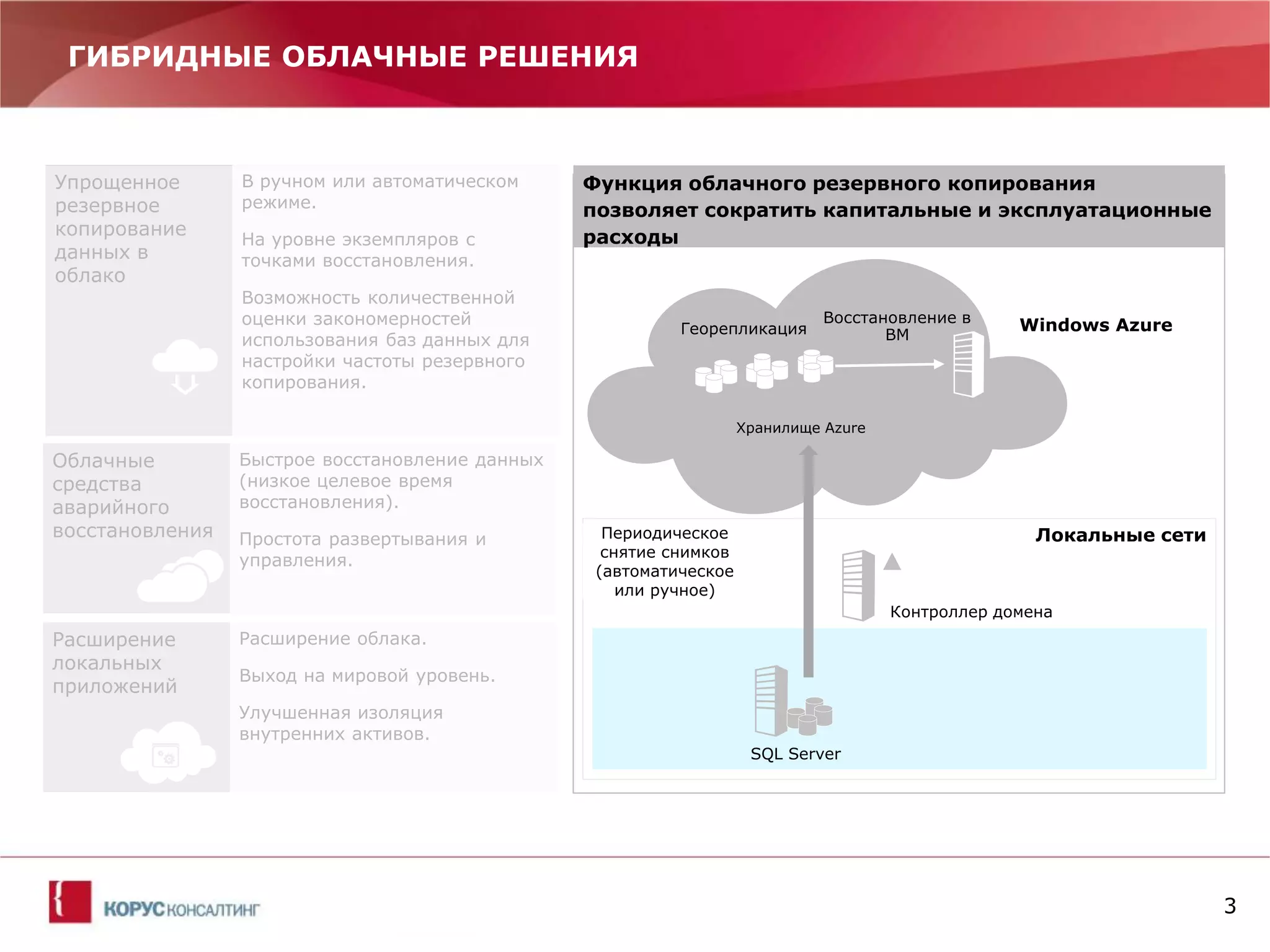 3 
ГИБРИДНЫЕ ОБЛАЧНЫЕ РЕШЕНИЯ 
В ручном или автоматическом режиме. 
На уровне экземпляров с точками восстановления. 
Возможность количественной оценки закономерностей использования баз данных для настройки частоты резервного копирования. 
Быстрое восстановление данных (низкое целевое время восстановления). 
Простота развертывания и управления. 
Расширение облака. 
Выход на мировой уровень. 
Улучшенная изоляция внутренних активов. 
Упрощенное резервное копирование данных в облако 
Облачные средства аварийного восстановления 
Расширение локальных приложений 
Функция облачного резервного копирования позволяет сократить капитальные и эксплуатационные расходы 
Локальные сети 
Хранилище Azure 
Контроллер домена 
Периодическое снятие снимков (автоматическое или ручное) 
SQL Server 
Windows Azure 
Восстановление в ВМ 
Георепликация  