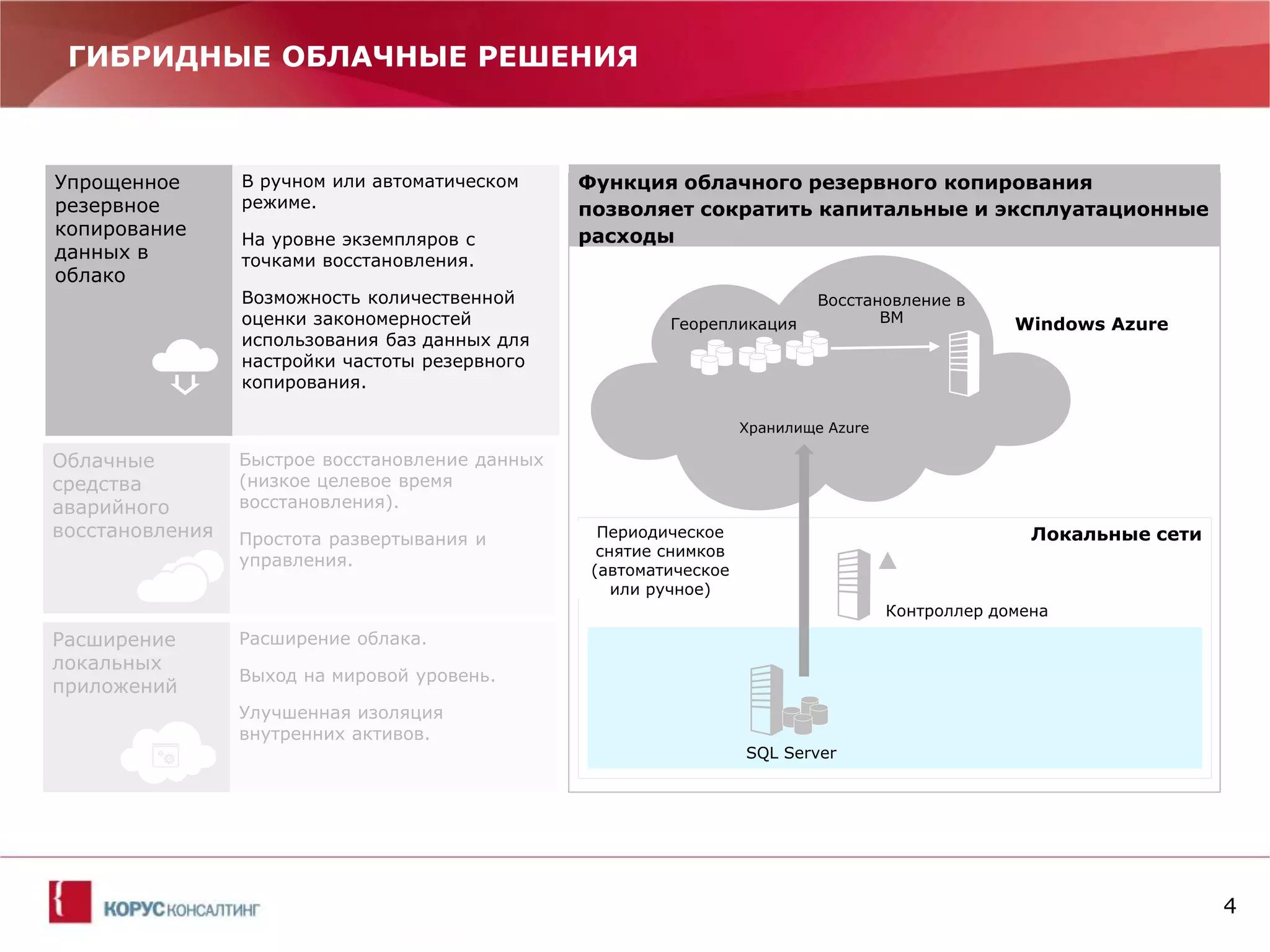 4 
ГИБРИДНЫЕ ОБЛАЧНЫЕ РЕШЕНИЯ 
В ручном или автоматическом режиме. 
На уровне экземпляров с точками восстановления. 
Возможность количественной оценки закономерностей использования баз данных для настройки частоты резервного копирования. 
Быстрое восстановление данных (низкое целевое время восстановления). 
Простота развертывания и управления. 
Расширение облака. 
Выход на мировой уровень. 
Улучшенная изоляция внутренних активов. 
Упрощенное резервное копирование данных в облако 
Облачные средства аварийного восстановления 
Расширение локальных приложений 
Функция облачного резервного копирования позволяет сократить капитальные и эксплуатационные расходы 
Локальные сети 
Хранилище Azure 
Контроллер домена 
Периодическое снятие снимков (автоматическое или ручное) 
SQL Server 
Windows Azure 
Восстановление в ВМ 
Георепликация  